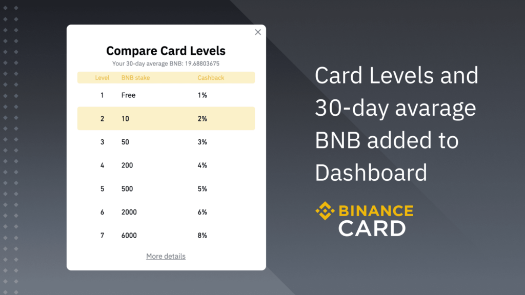 Binance levels card